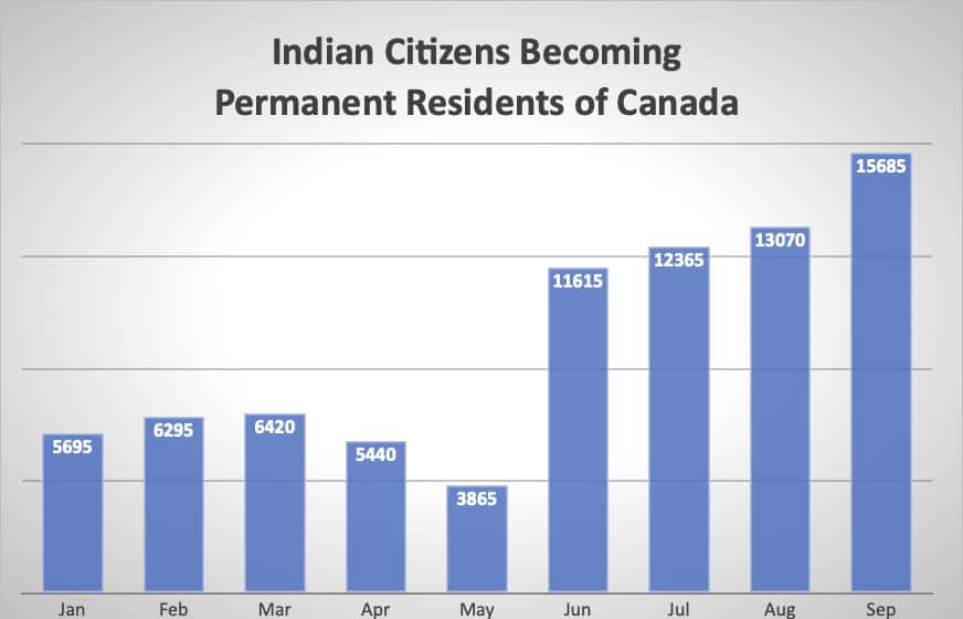 Indian Citizens Becoming Permanent Residents of Canada