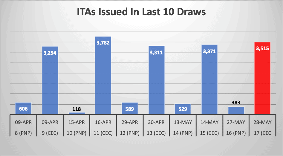 ITAs Issued In Last 10 Draws