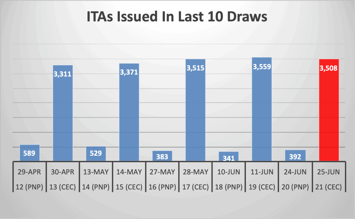 ITAs Issued In Last 10 Draws