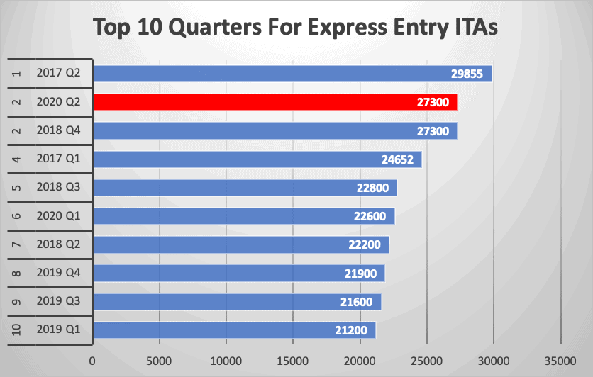 Top 10 Quarters For Express Entry ITAs