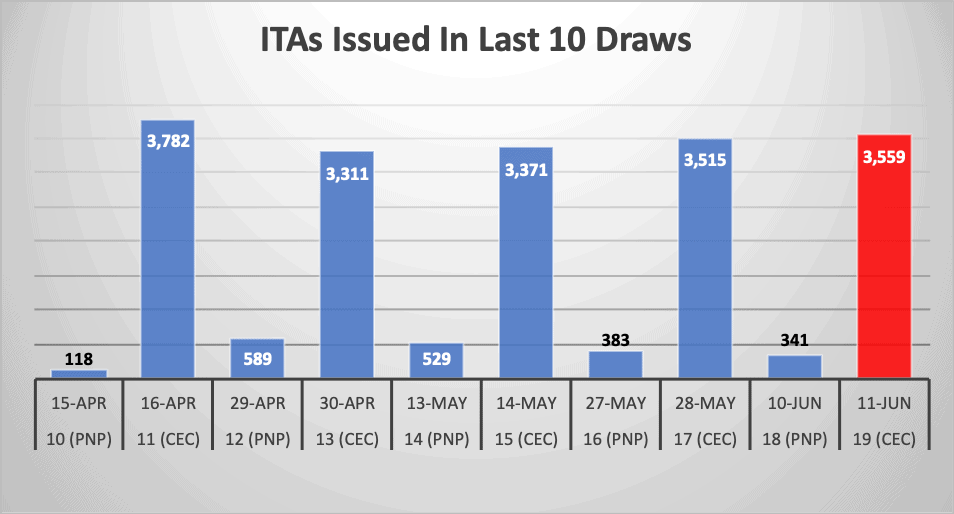 ITAs Issued In Last 10 Draws