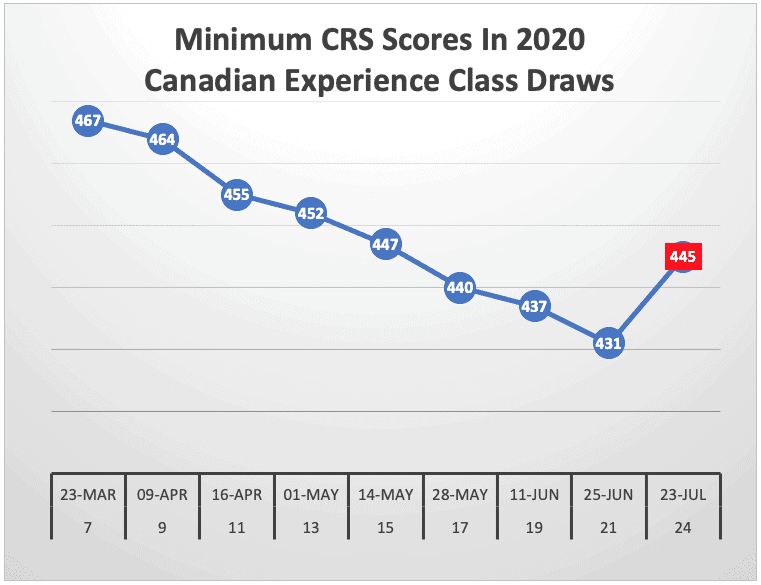 Minimum CRS Scores In 2020 Canadian Experience Class Draws