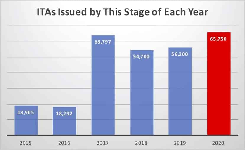 ITAs Issued by This Stage of Each Year