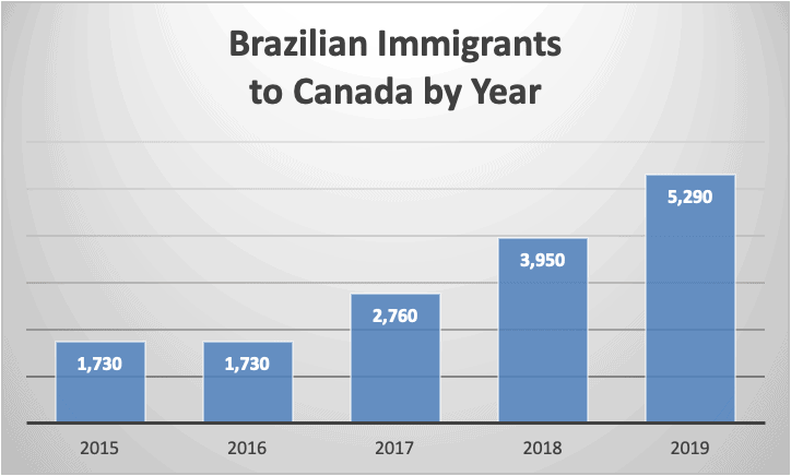Brazilian Immigrants to Canada by Year