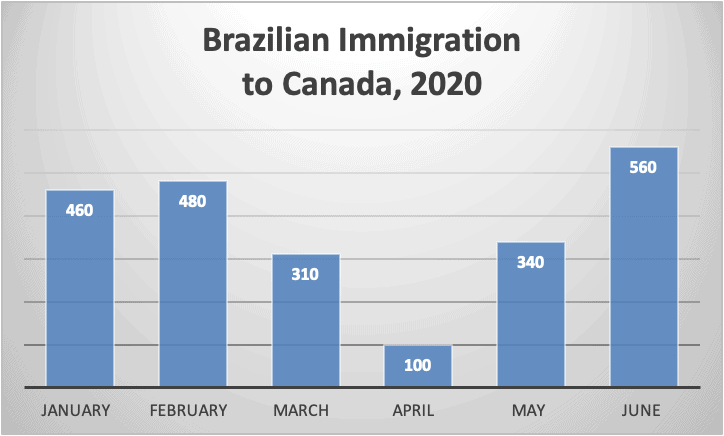 Brazilian Immigration to Canada, 2020