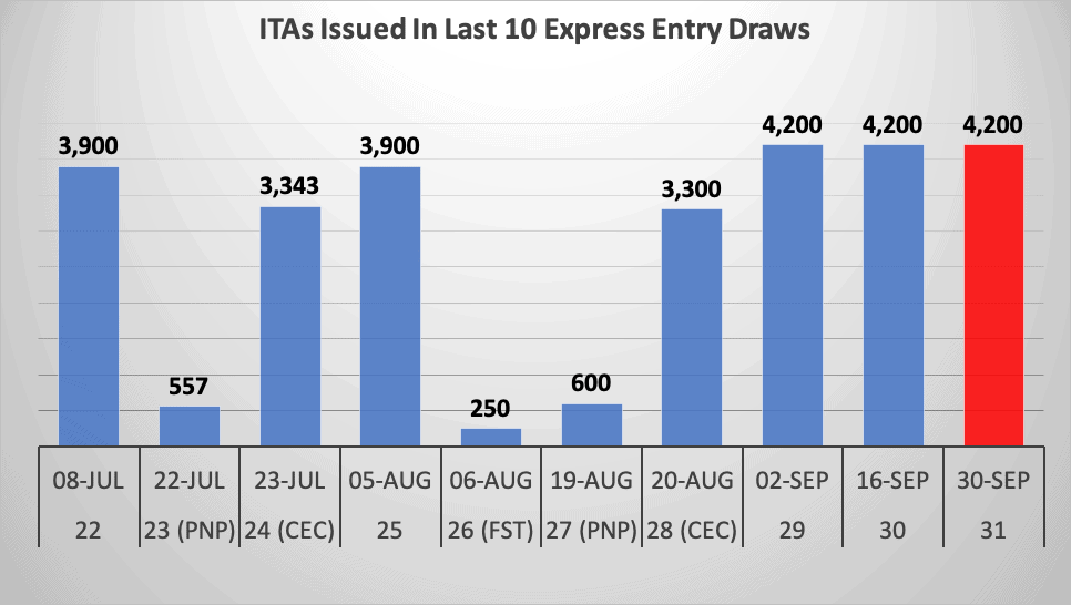 ITAs Issued In Last 10 Express Entry Draws