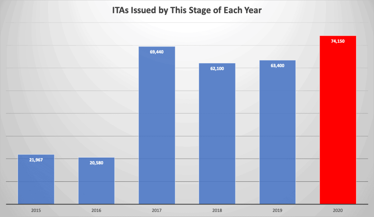 ITAs Issued In Last 10 Express Entry Draws