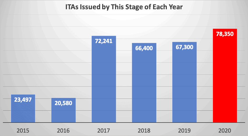 ITAs Issued by This Stage of Each Year