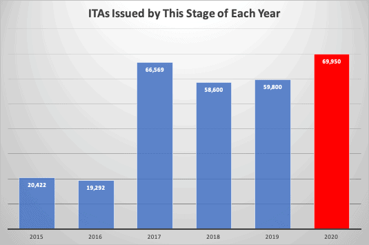 ITAs Issued by This Stage of Each Year