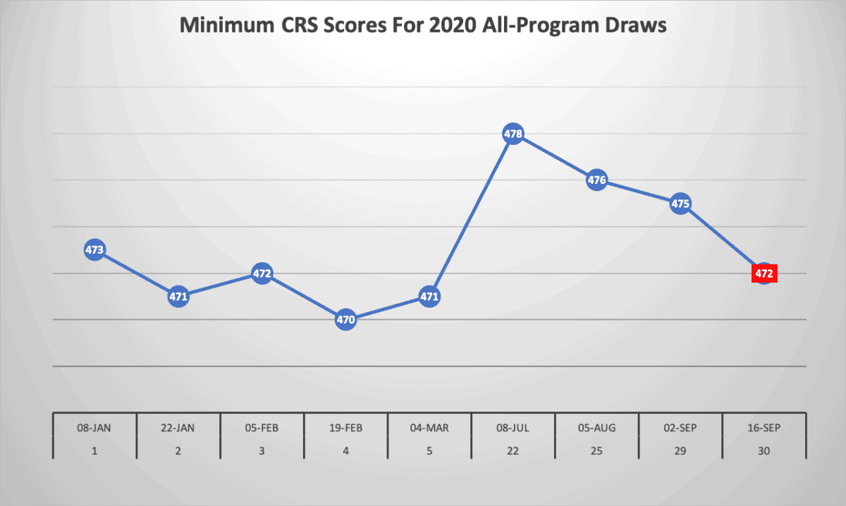 Minimum CRS Scores For 2020 All-Program Draws