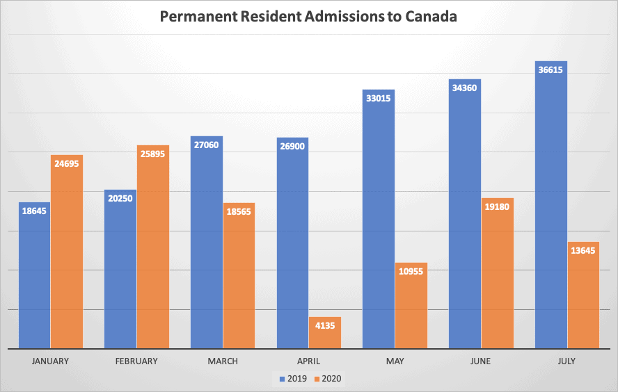 Permanent Resident Admissions to Canada