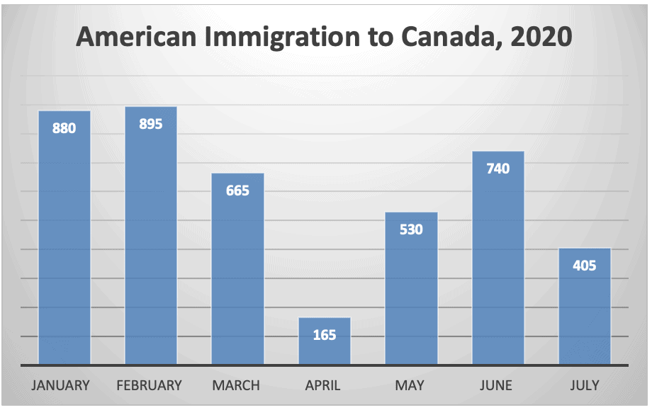 American Immigration to Canada 2020 1