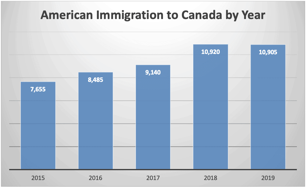 American Immigration to Canada by Year