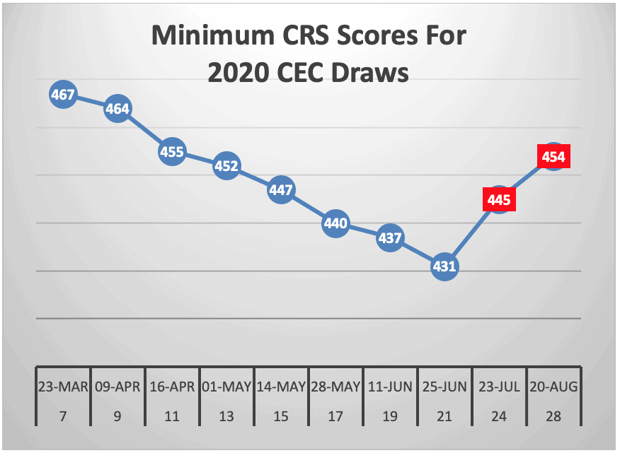 Minimum CRS Scores For 2020 CEC Draws