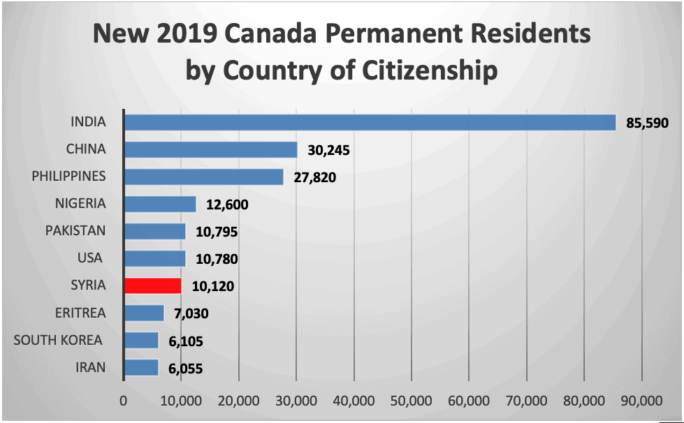 New 2019 Canada Permanent Residents by Country of Citizenship 1