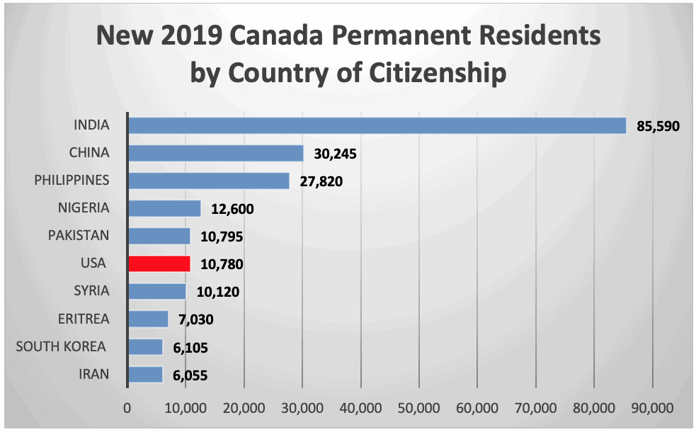 New 2019 Canada Permanent Residents by Country of Citizenship