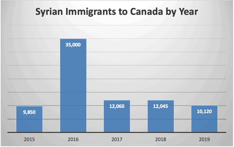 Syrian Immigrants to Canada by Year