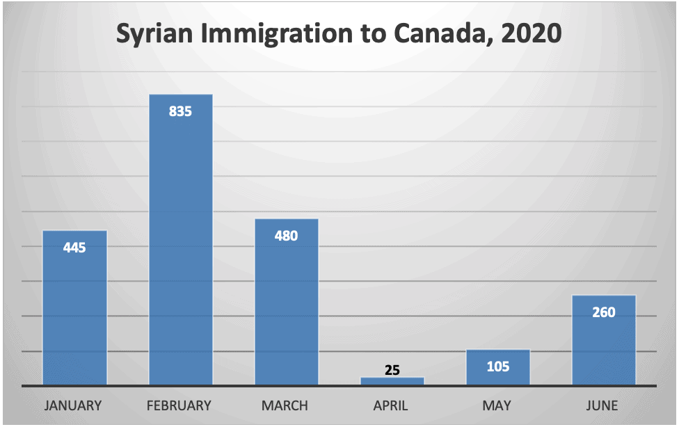 Syrian Immigration to Canada 2020