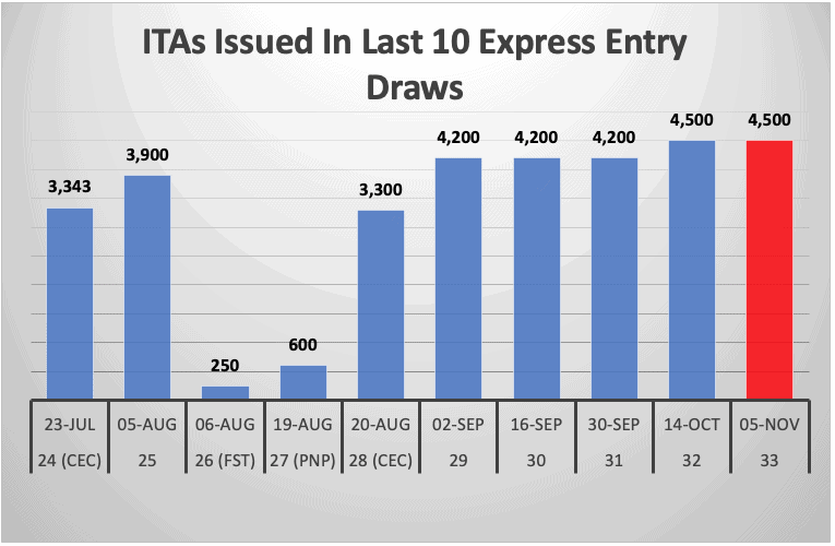 ITAs Issued In Last 10 Express Entry Draws