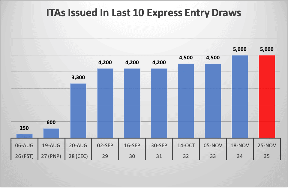 ITAs Issued In Last 10 Express Entry Draws
