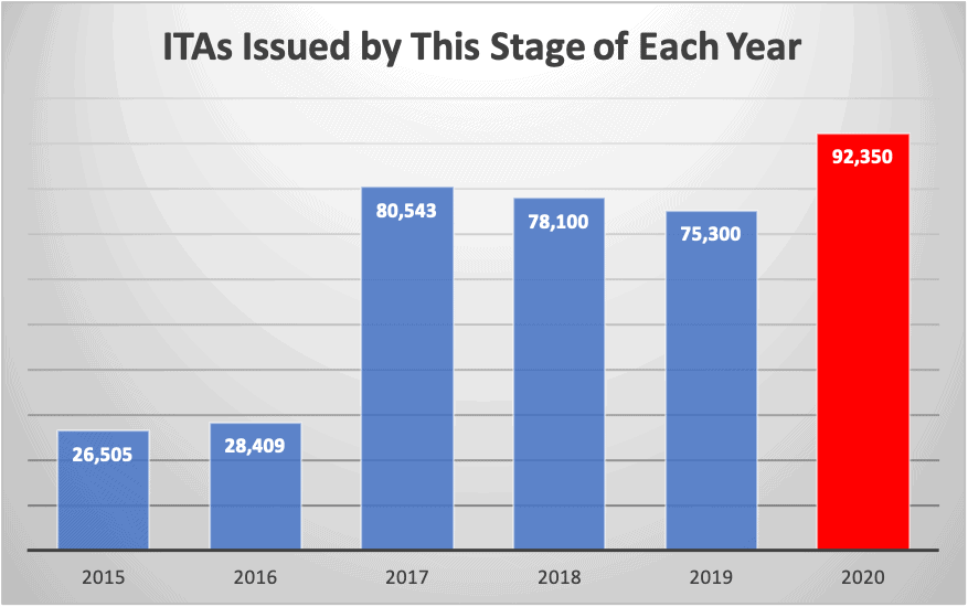 ITAs Issued by This Stage of Each Year