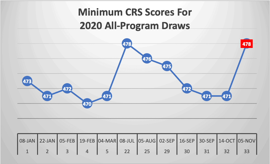 Minimum CRS Scores For 2020 All-Program Draws