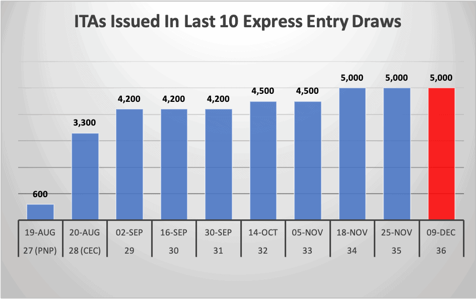 ITAs Issued In Last 10 Express Entry Draws