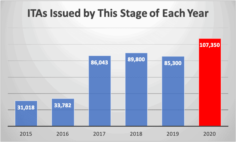 ITAs Issued by This Stage of Each Year