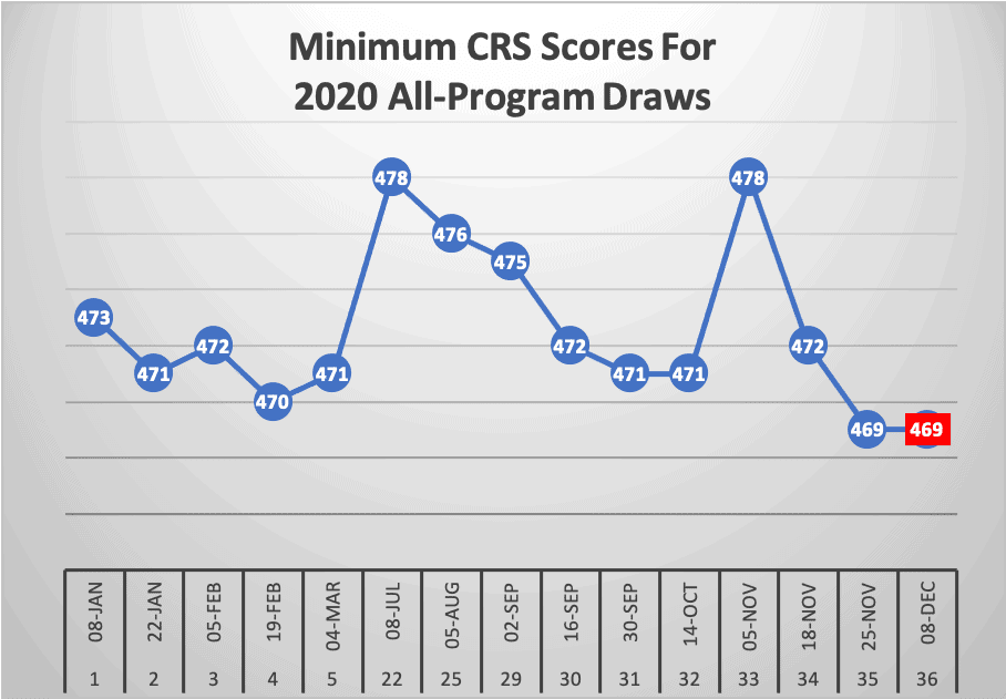 Minimum CRS Scores For 2020 All Program Draws