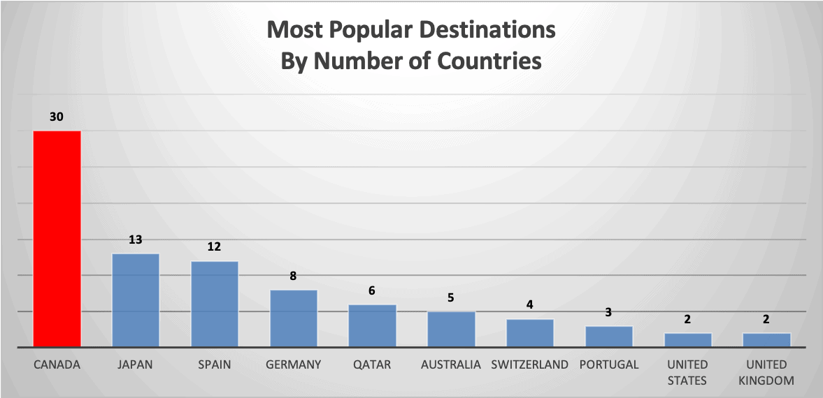 Most Popular Destinations By Number of Countries