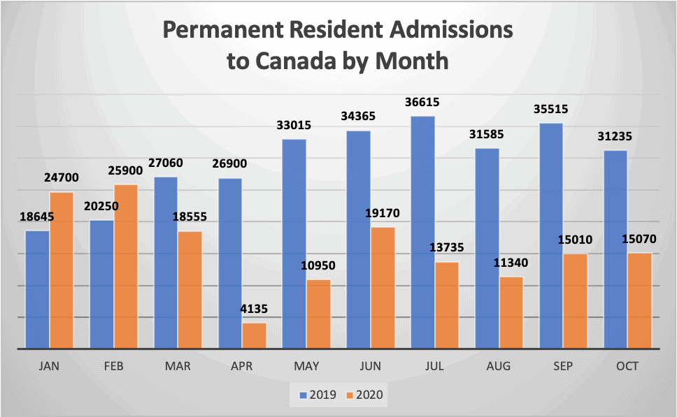 Permanent Resident Admissions to Canada by Month