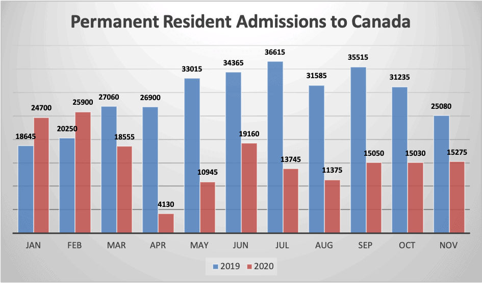 Permanent Resident Admissions to Canada