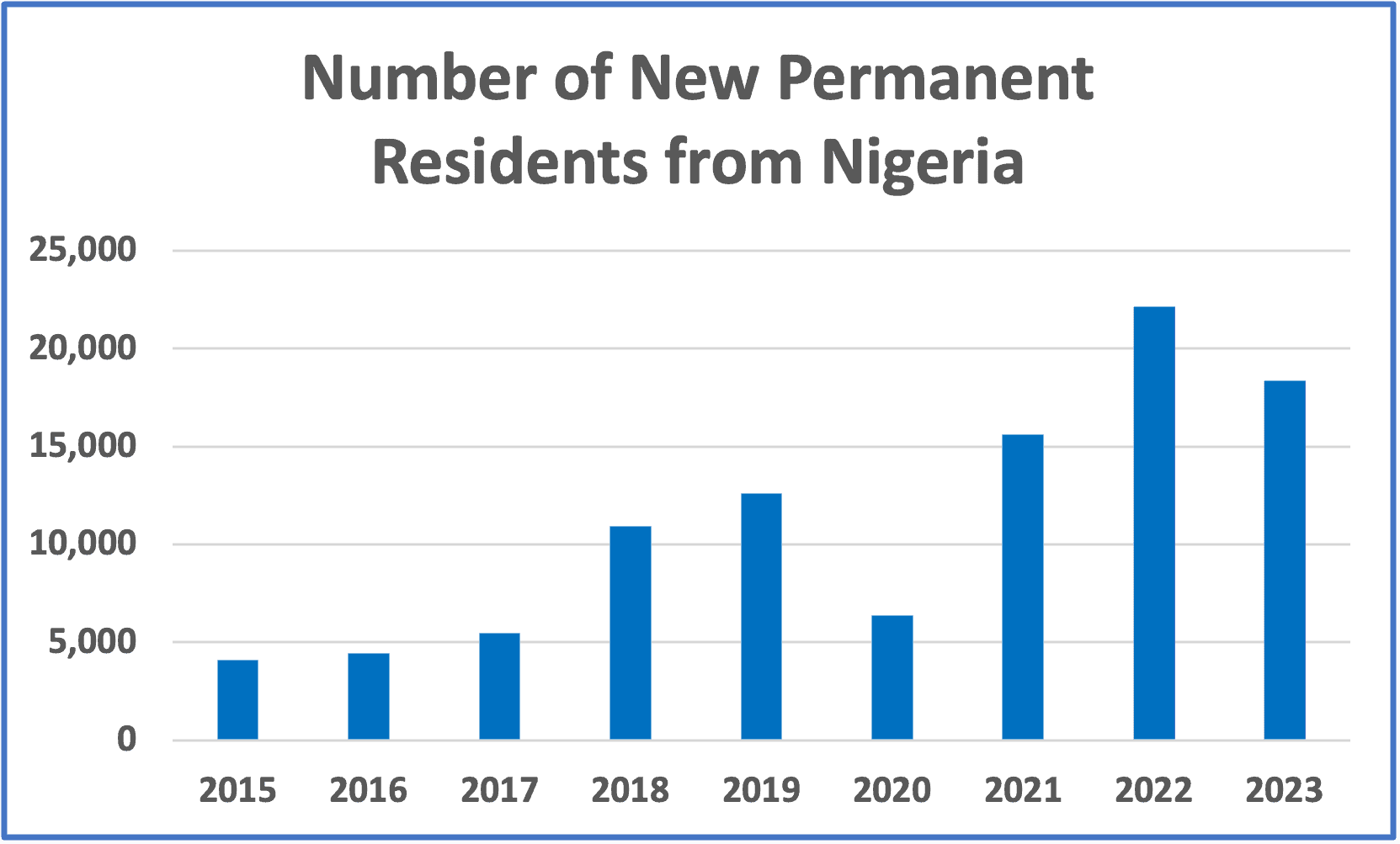 How to Apply for Canada’s Start-Up Visa from Nigeria