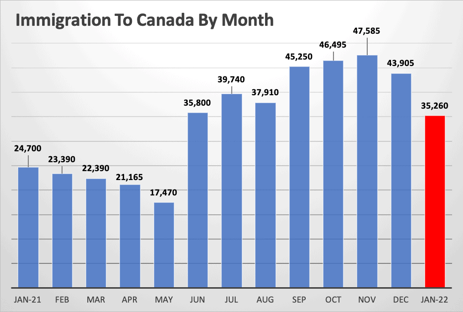 Immigration To Canada By Month