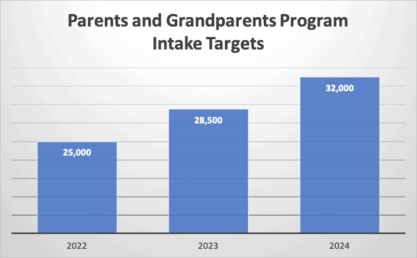 Parents and Grandparents Program Intake Targets