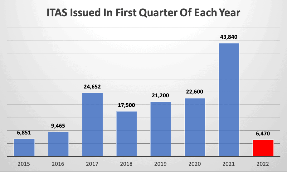 ITAS Issued In First Quarter Of Each Year