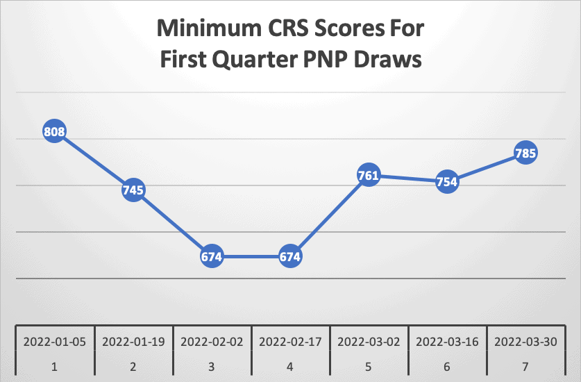 Express Entry First Quarter Review Dramatic Fall In ITA Numbers As