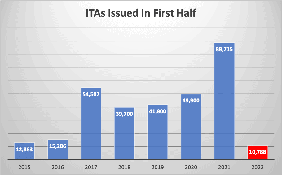 ITAs Issued In First Half