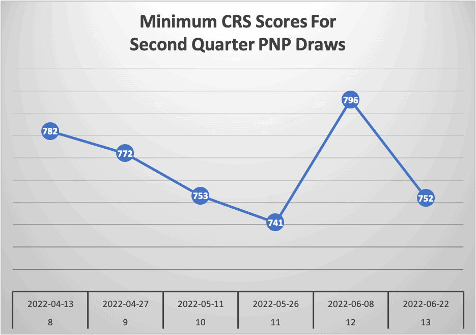 Minimum CRS Scores For Second Quarter PNP Draws