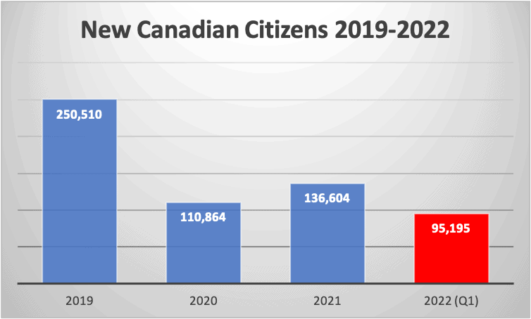 Canada Ramps Up Numbers Of New Citizens In 2022 