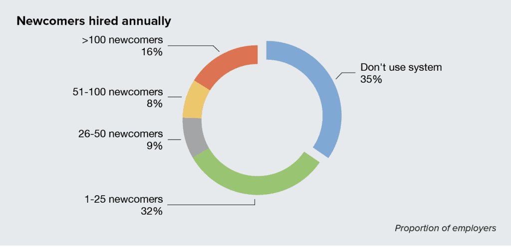 65% Of Major Employers Hire Immigrants Every Year