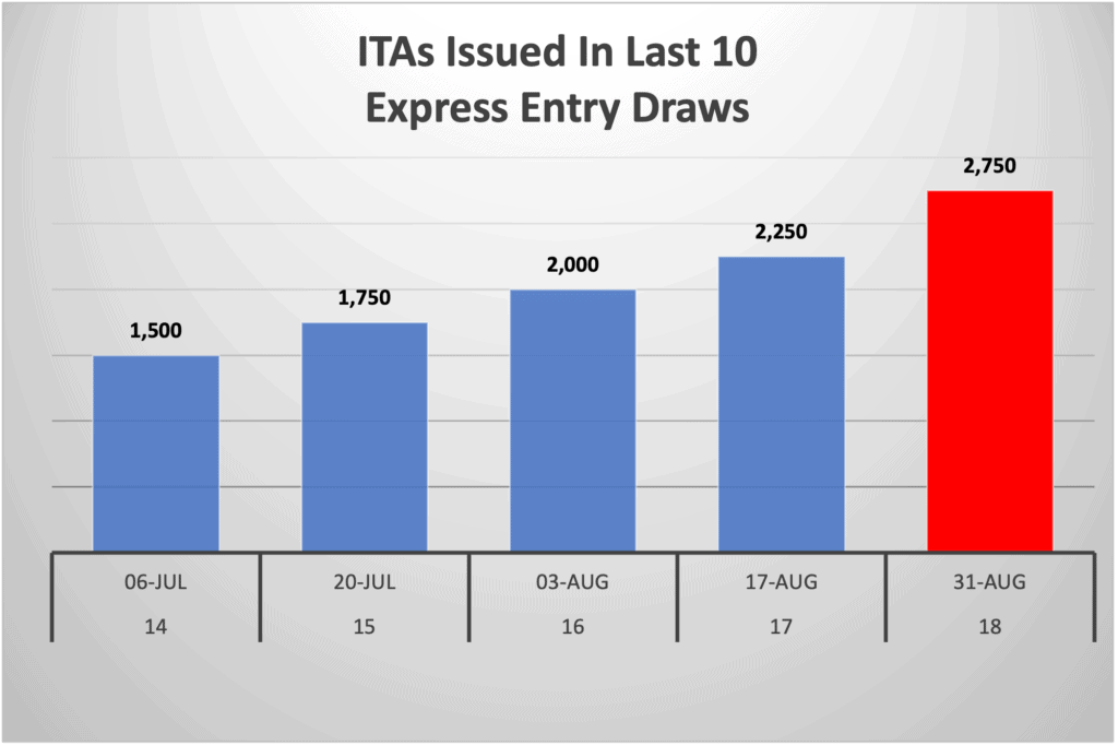 Canada Ramps Up Invitation Numbers In New Express Entry Draw - Canada