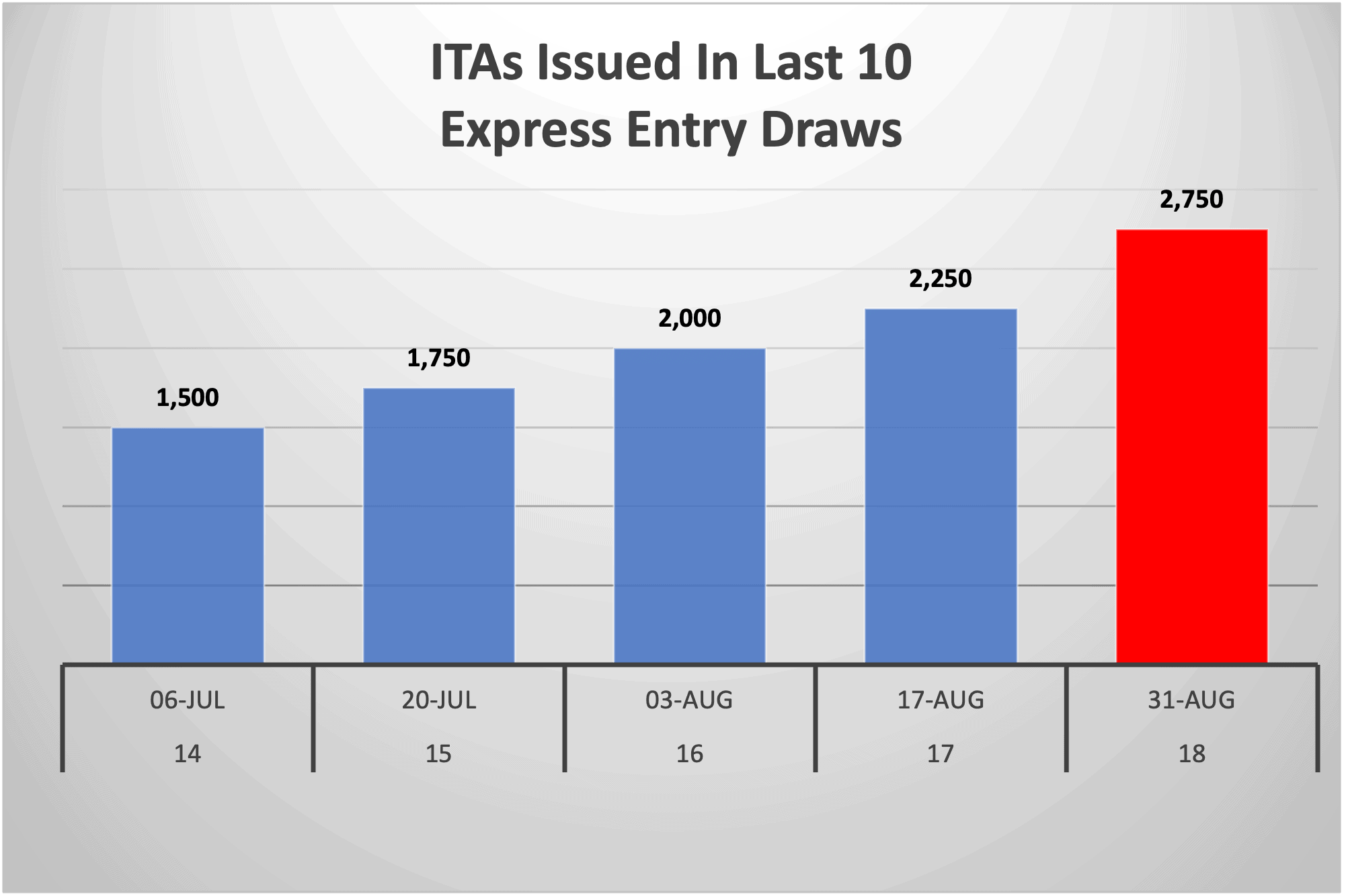 ITAs Issued In Last 10 Express Entry Draws