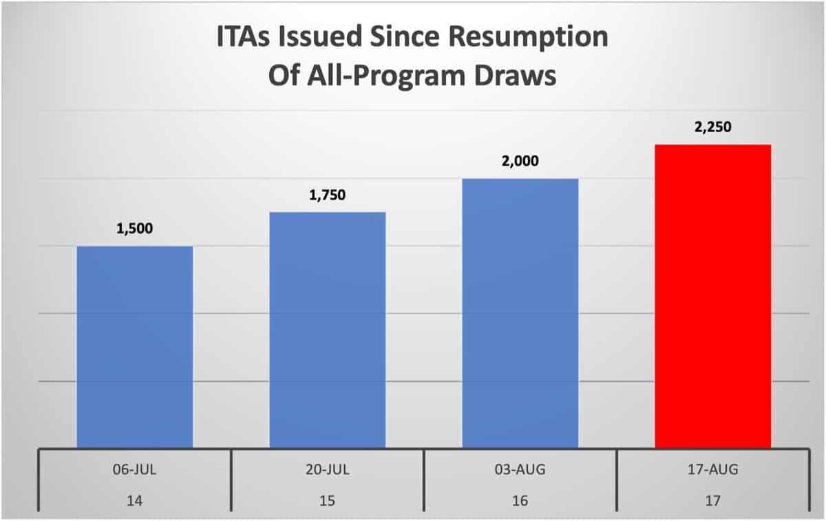 ITAs Issued Since Resumption Of All-Program Draws