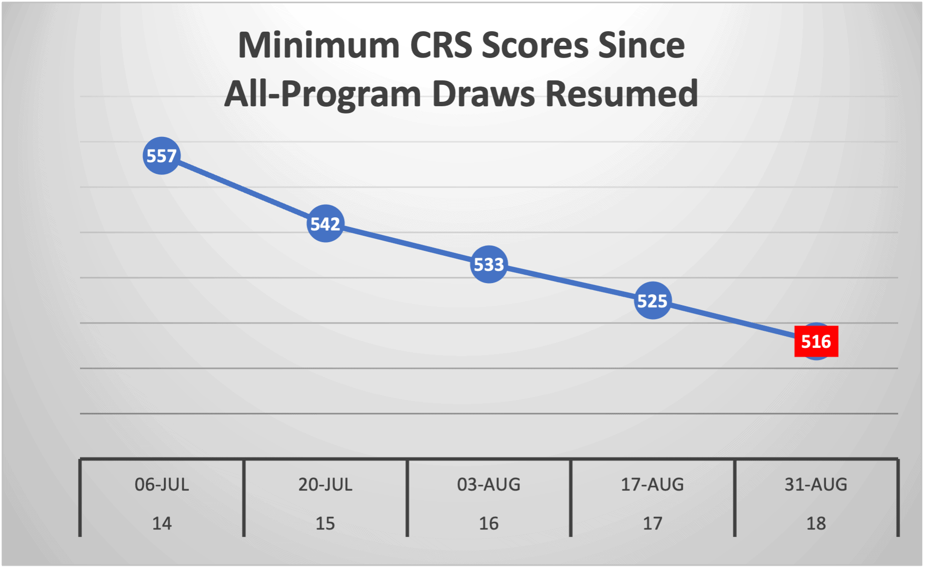 Minimum CRS Scores Since All-Program Draws Resumed