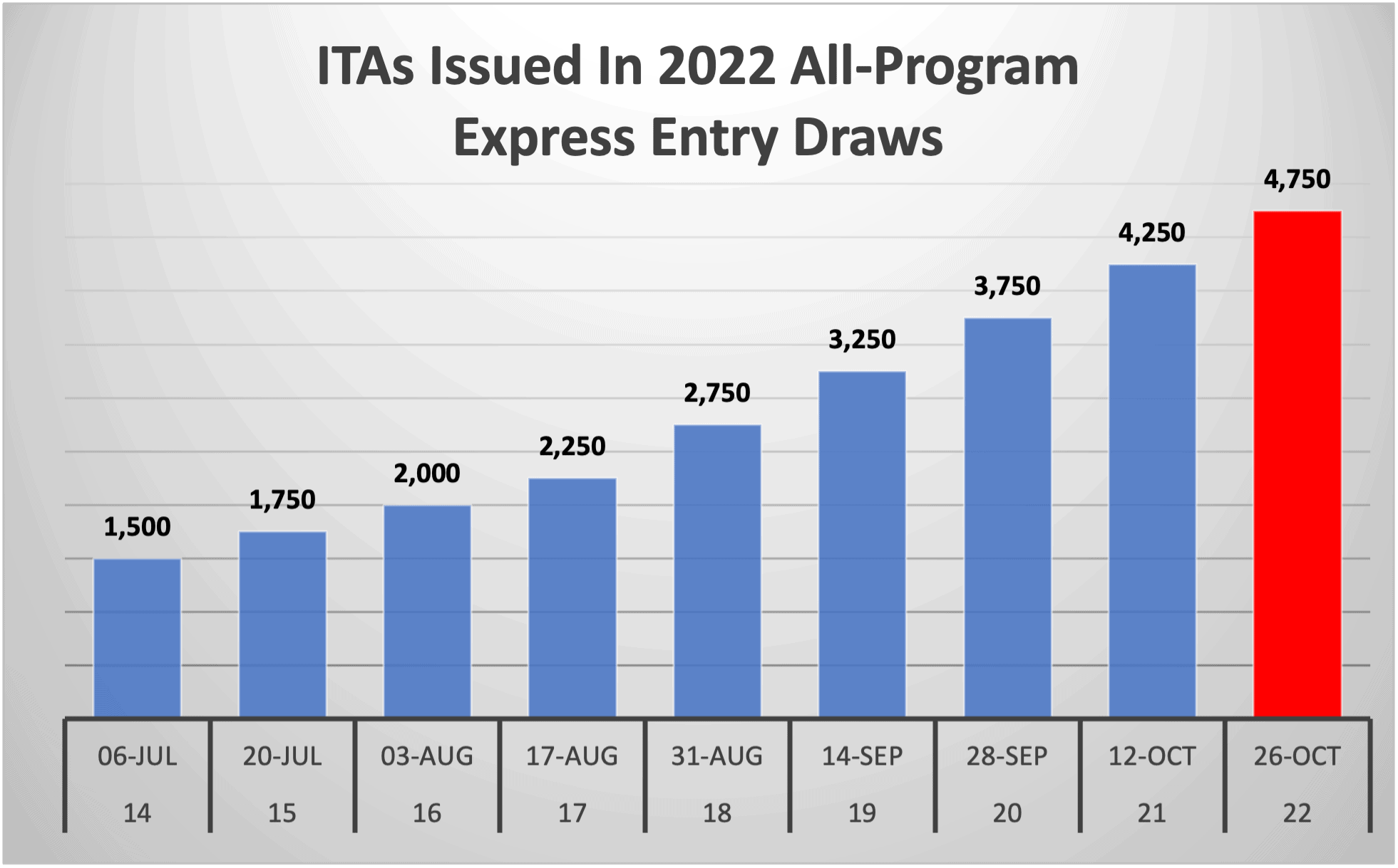 ITAs Issued In 2022 All-Program Express Entry Draws