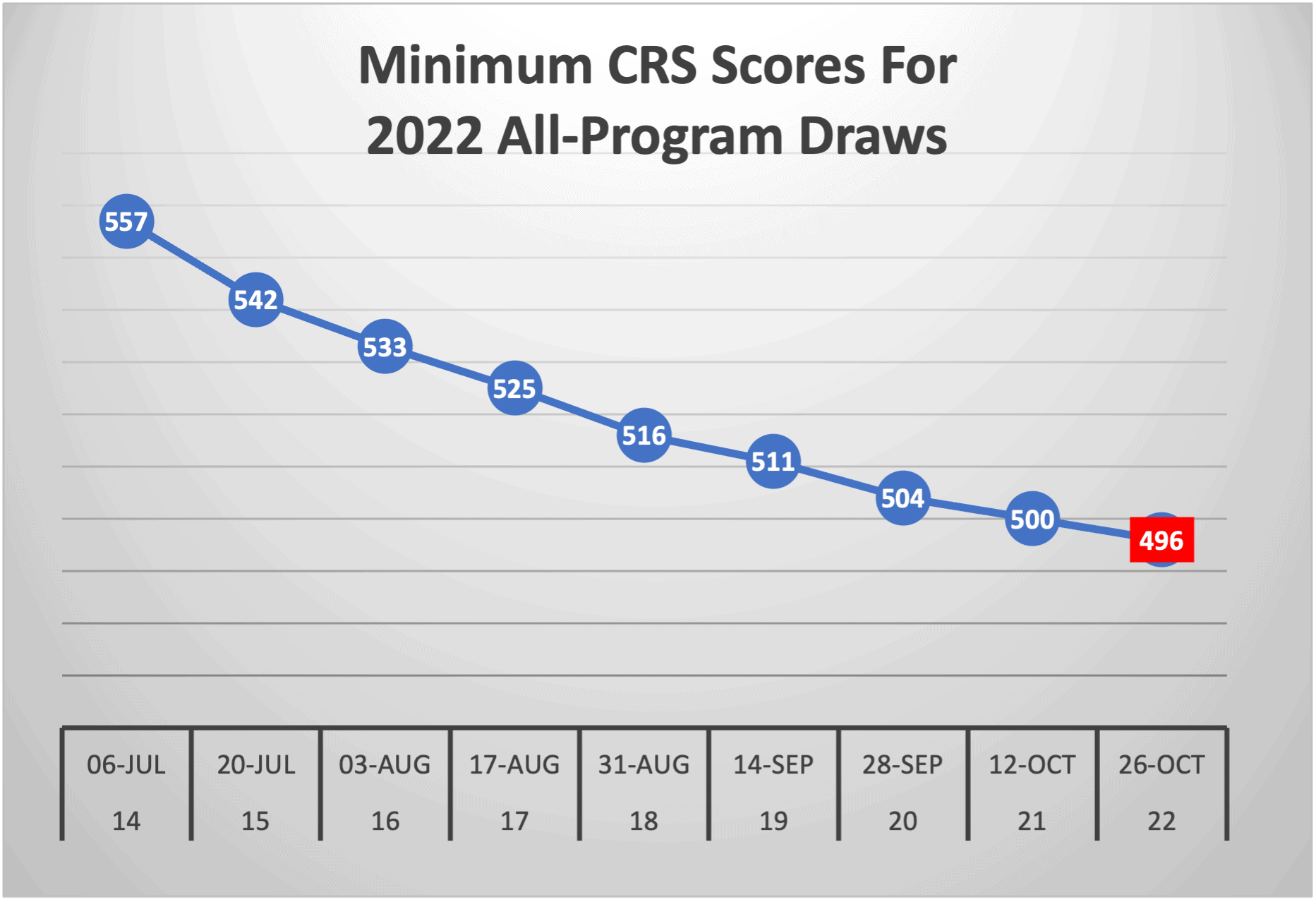Minimum CRS Scores For 2022 All-Program Draws