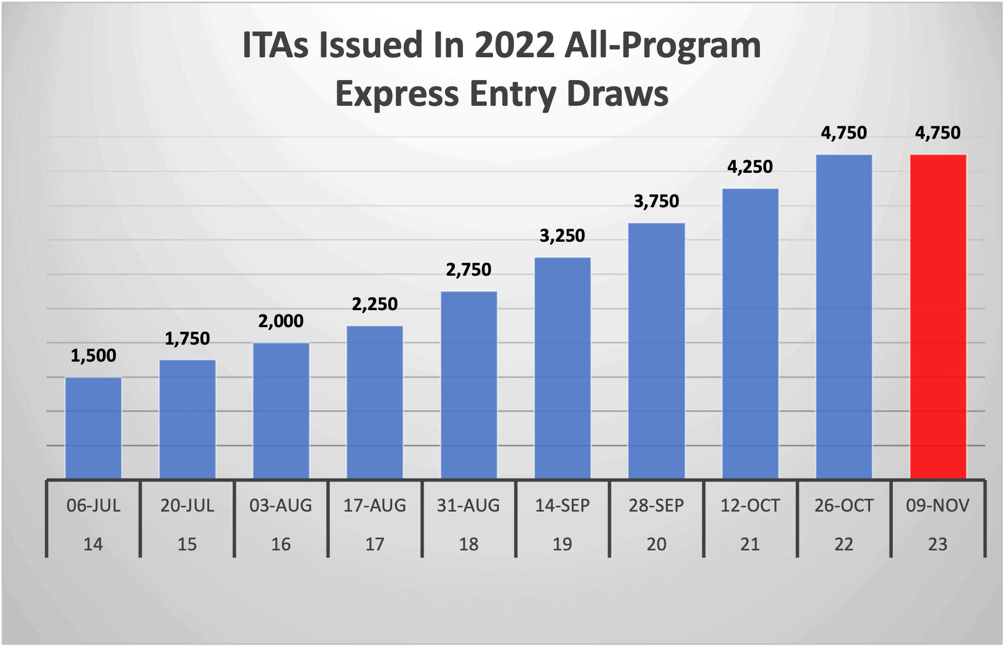ITAs Issued In 2022 All-Program Express Entry Draws