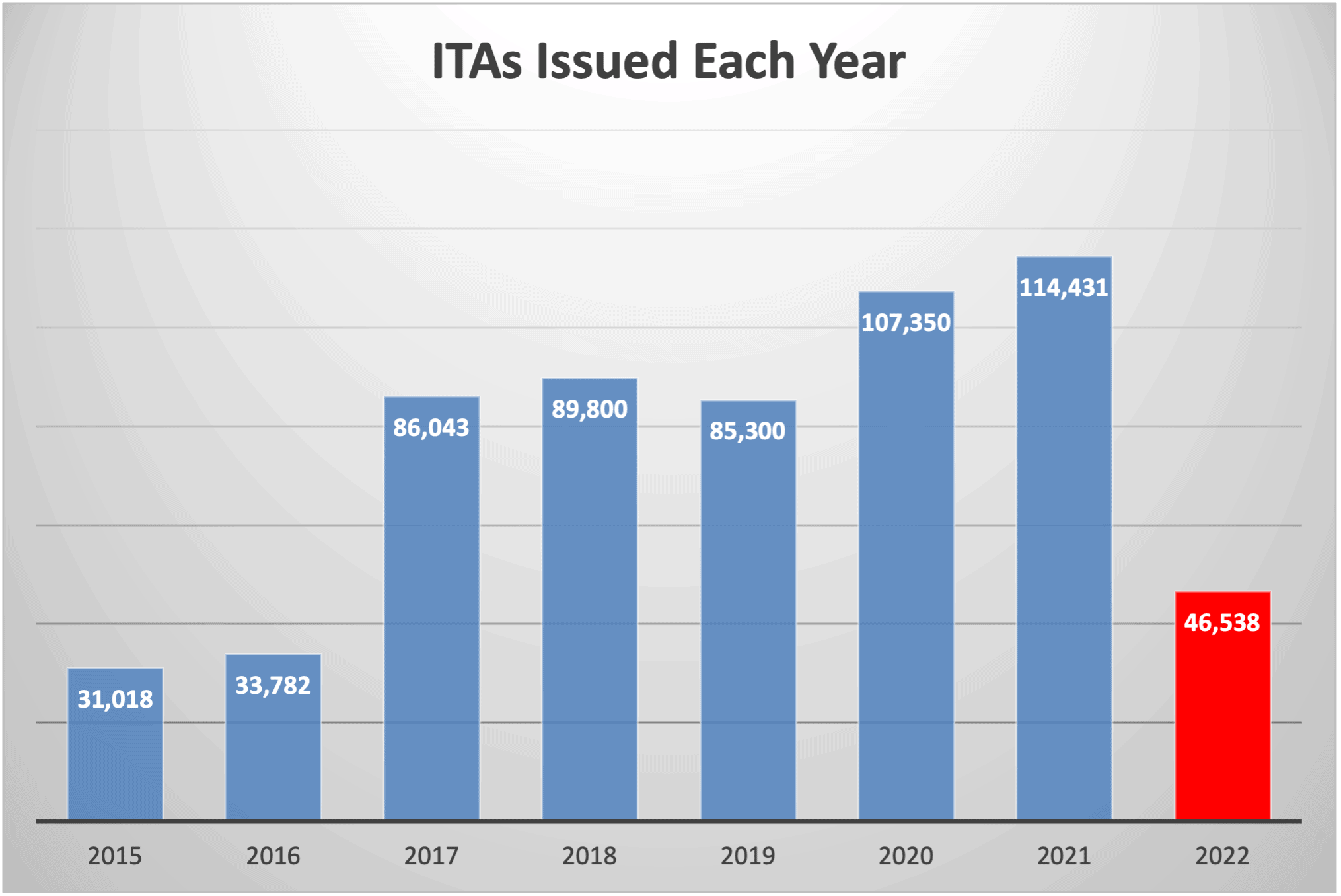 ITAs Issued Each Year