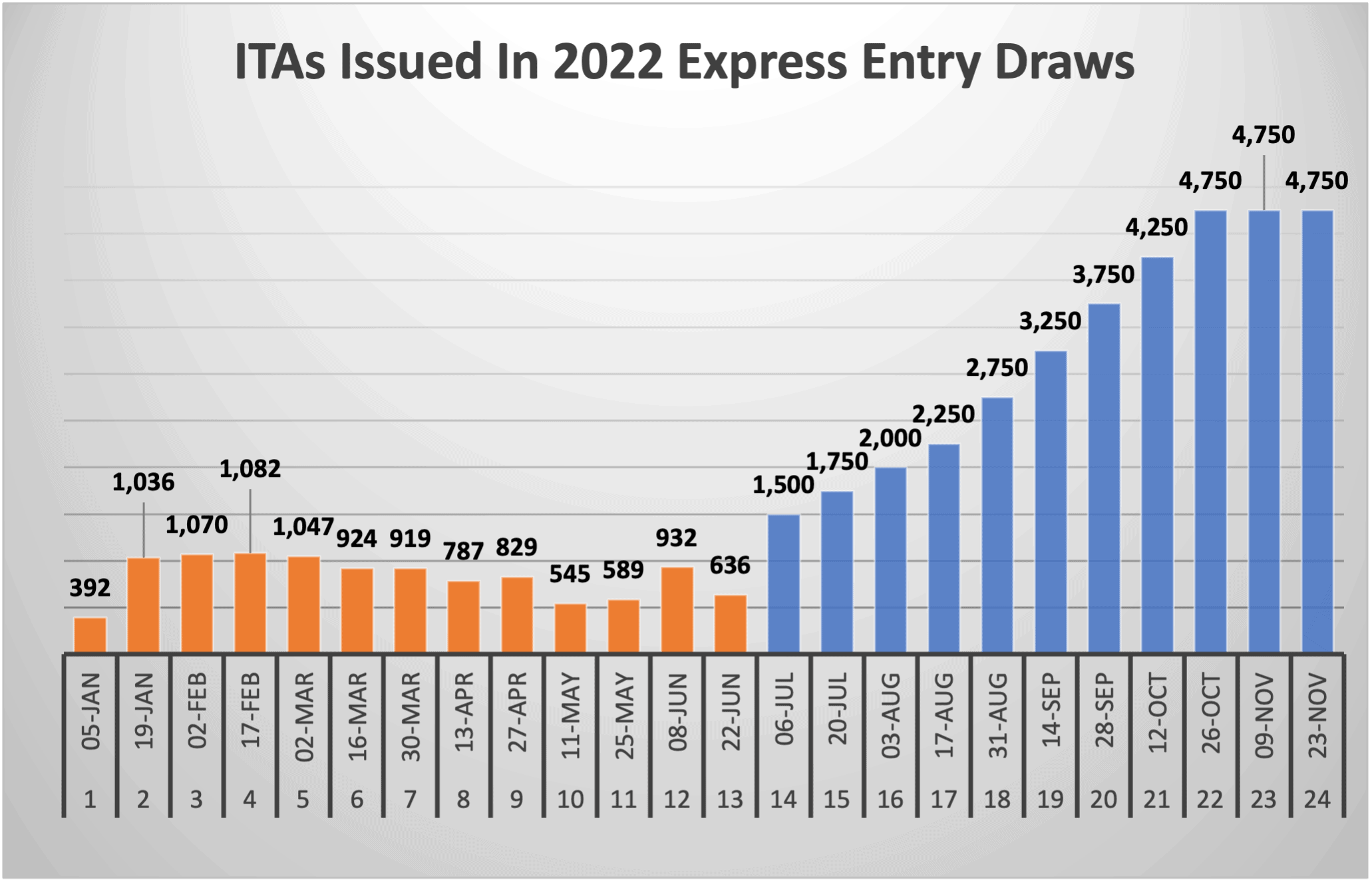 ITAs Issued In 2022 Express Entry Draws